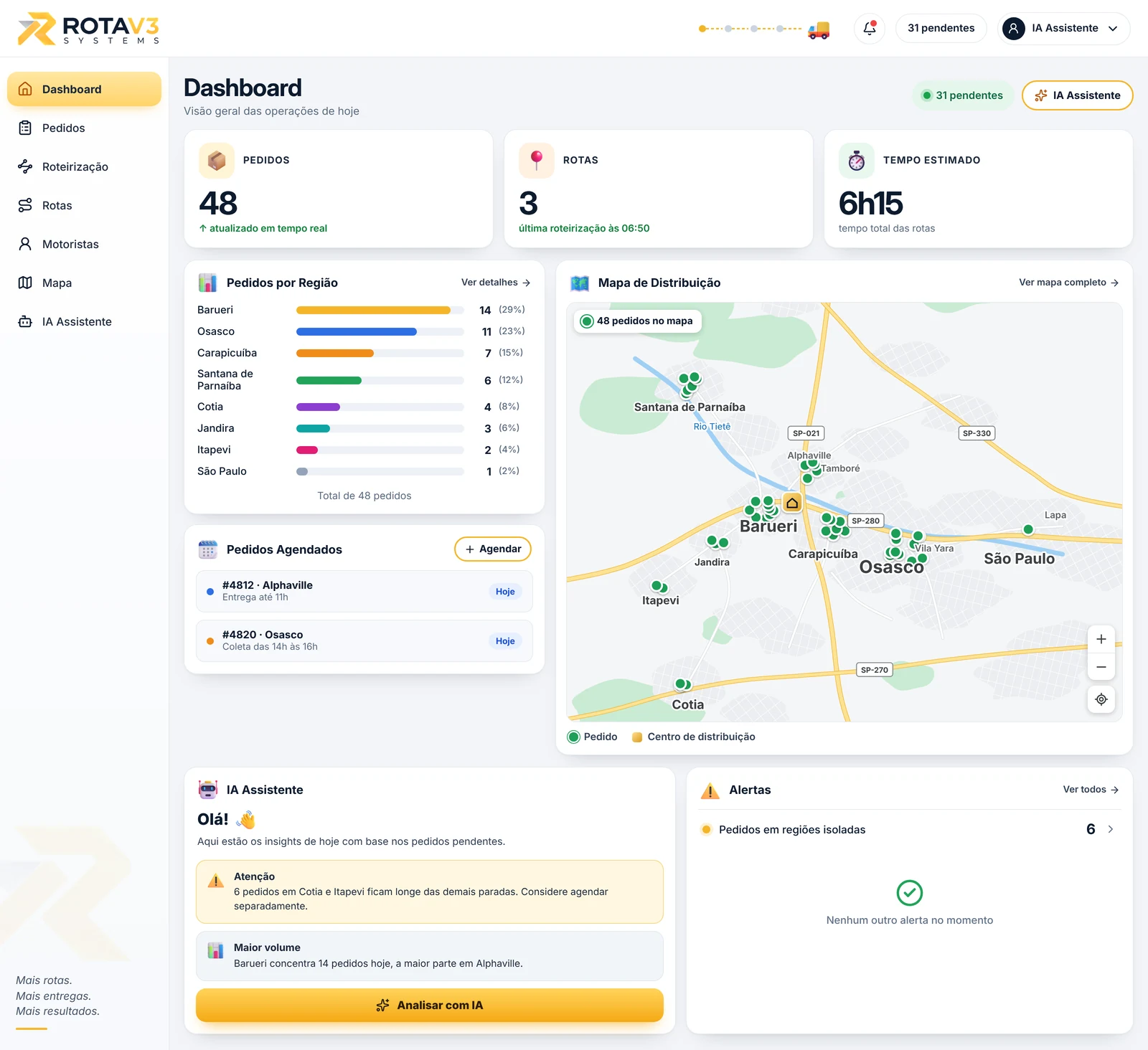 Dashboard do ROTAV3: 48 pedidos, 3 rotas, tempo estimado de 6h15, pedidos por região (Barueri, Osasco, Carapicuíba, Santana de Parnaíba, Cotia e outras), mapa de distribuição com um ponto para cada pedido, pedidos agendados, IA Assistente e alertas. Números de exemplo.