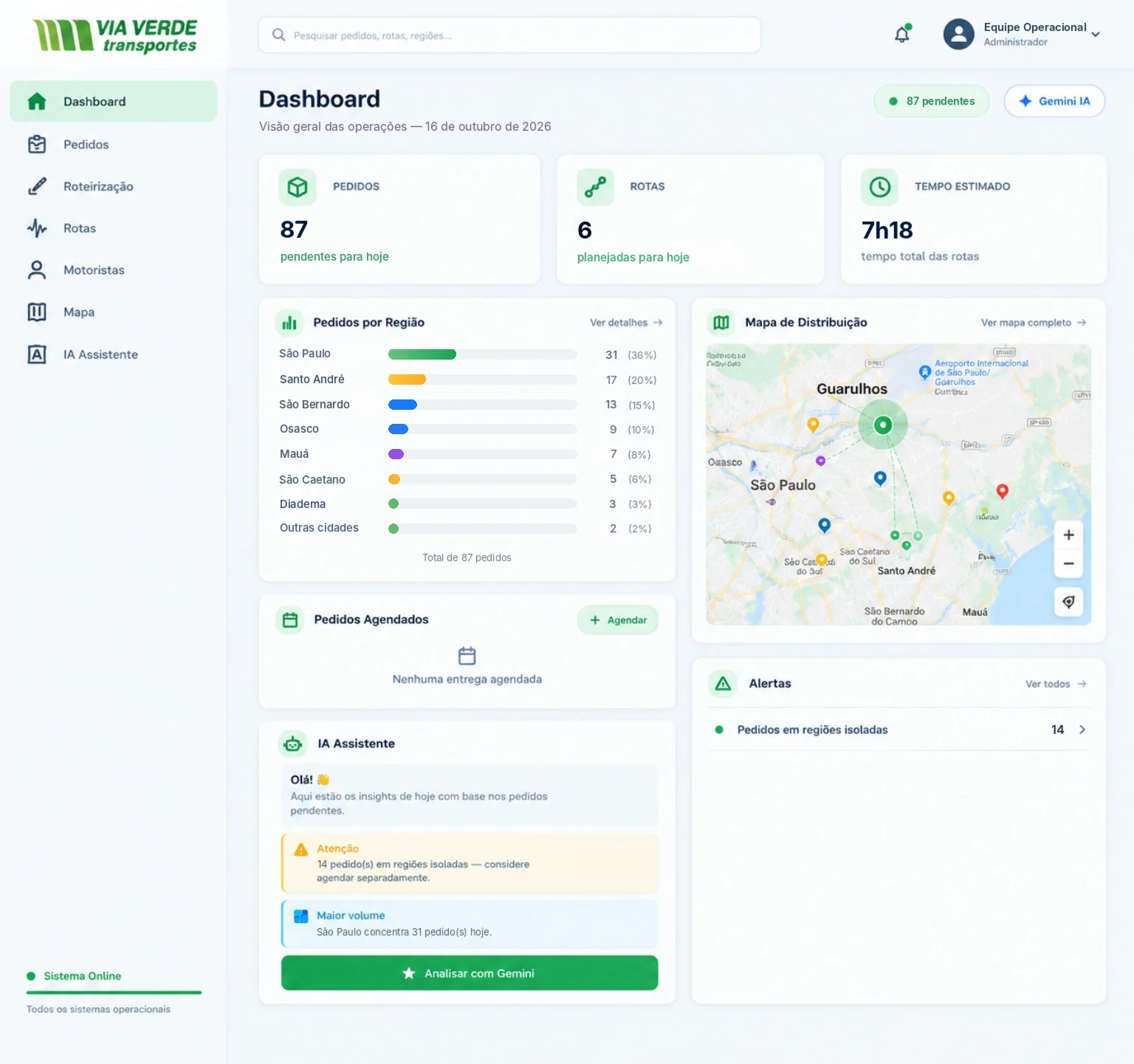 Painel de roteirização com a identidade visual da Via Verde Transportes, em verde e branco: pedidos, rotas, tempo estimado, pedidos por região, mapa de distribuição e assistente